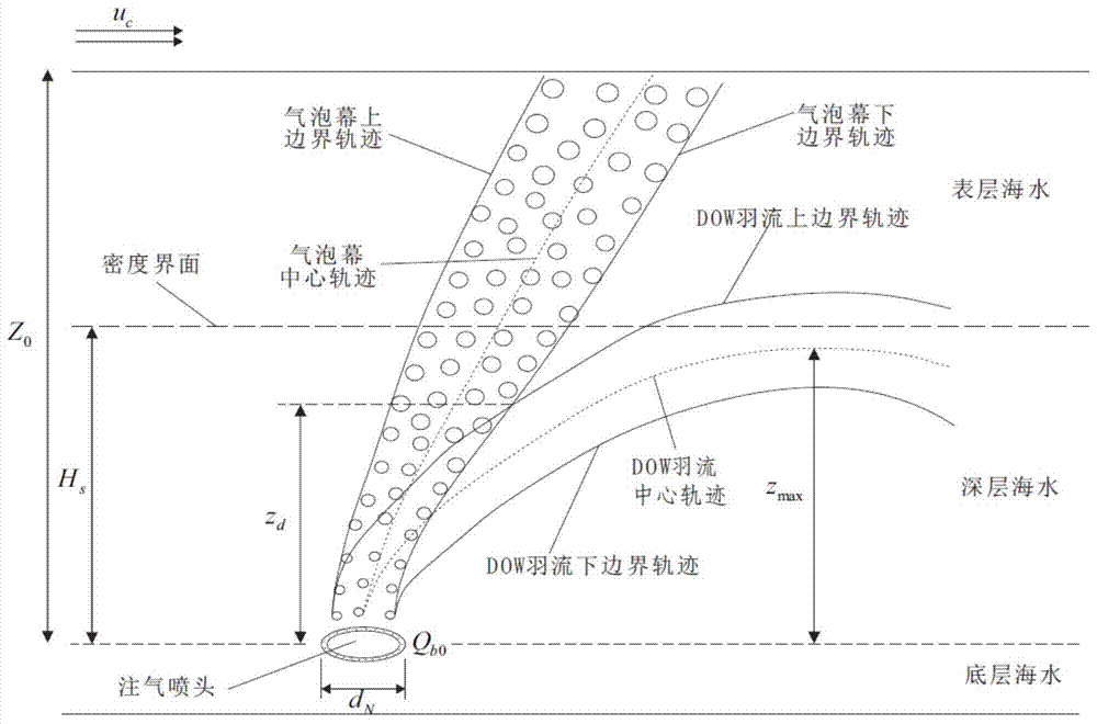 A control method for raising eutrophic salt deep seawater by a bubble curtain