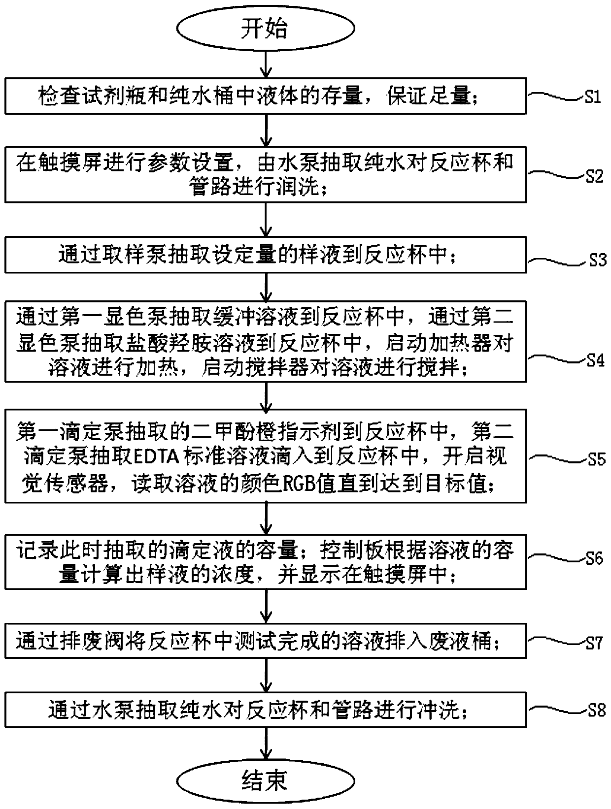 Method for automatically measuring concentration of zirconium in silane on line