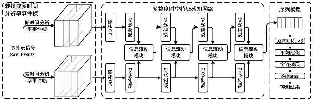 Lip reading method based on multi-granularity spatiotemporal feature perception of event camera