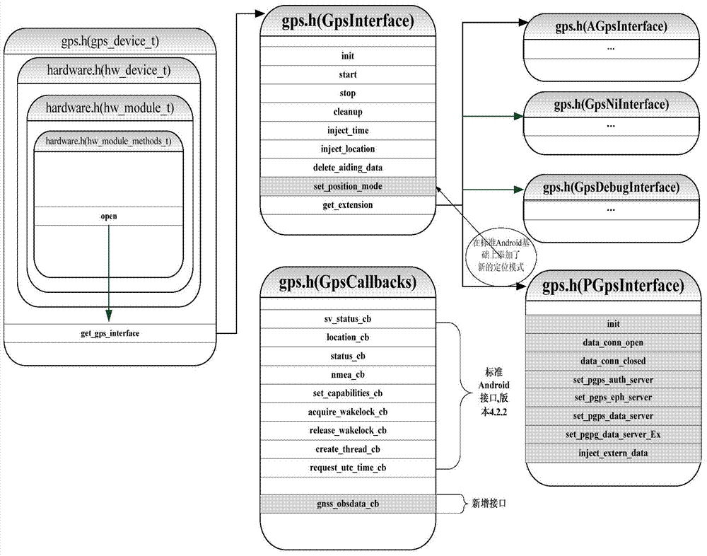 High-precision satellite navigation implementing method based on Android kernel layer