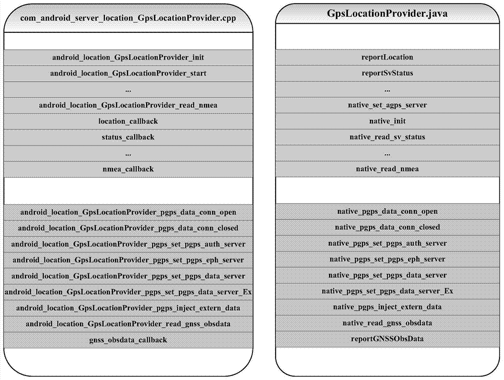 High-precision satellite navigation implementing method based on Android kernel layer