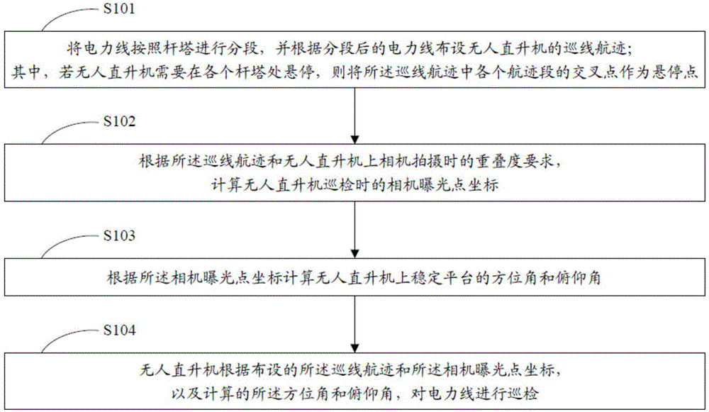 Power line inspection method of unmanned helicopter