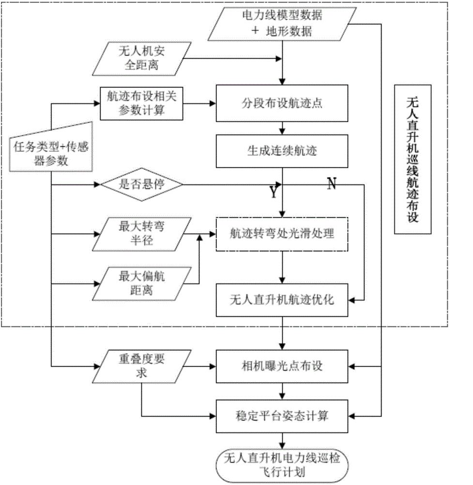 Power line inspection method of unmanned helicopter