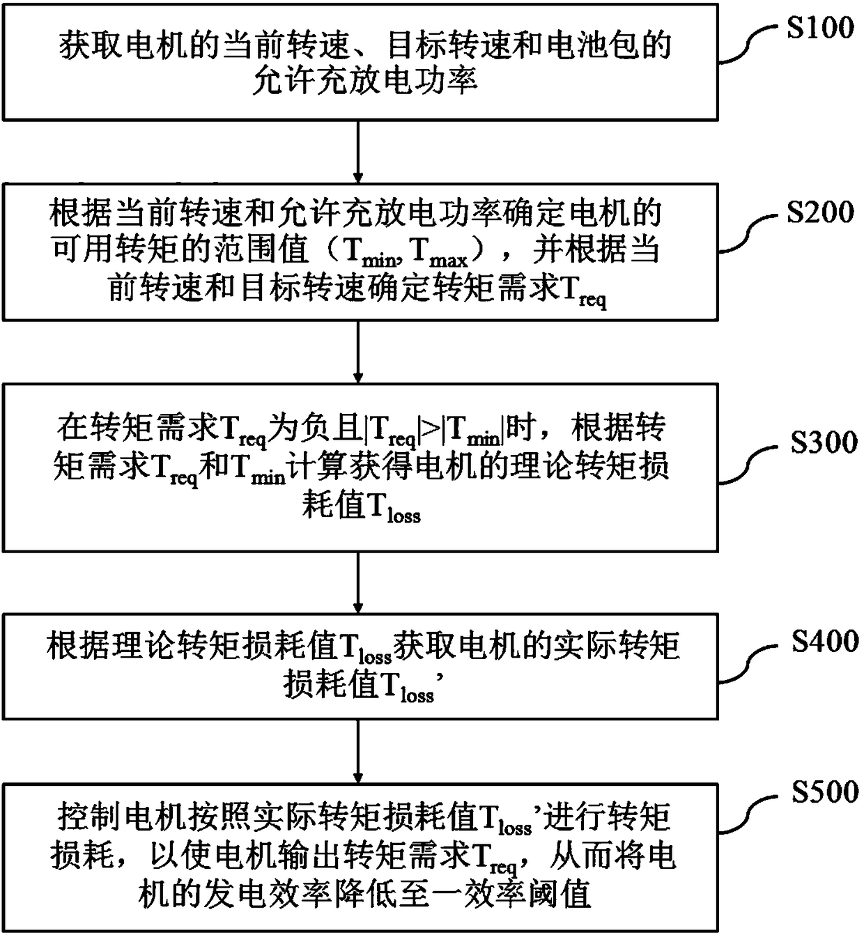 Motor electricity generation control method and system for hybrid power vehicle