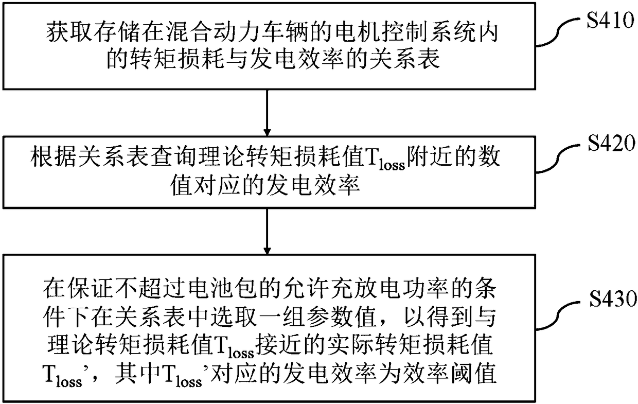 Motor electricity generation control method and system for hybrid power vehicle