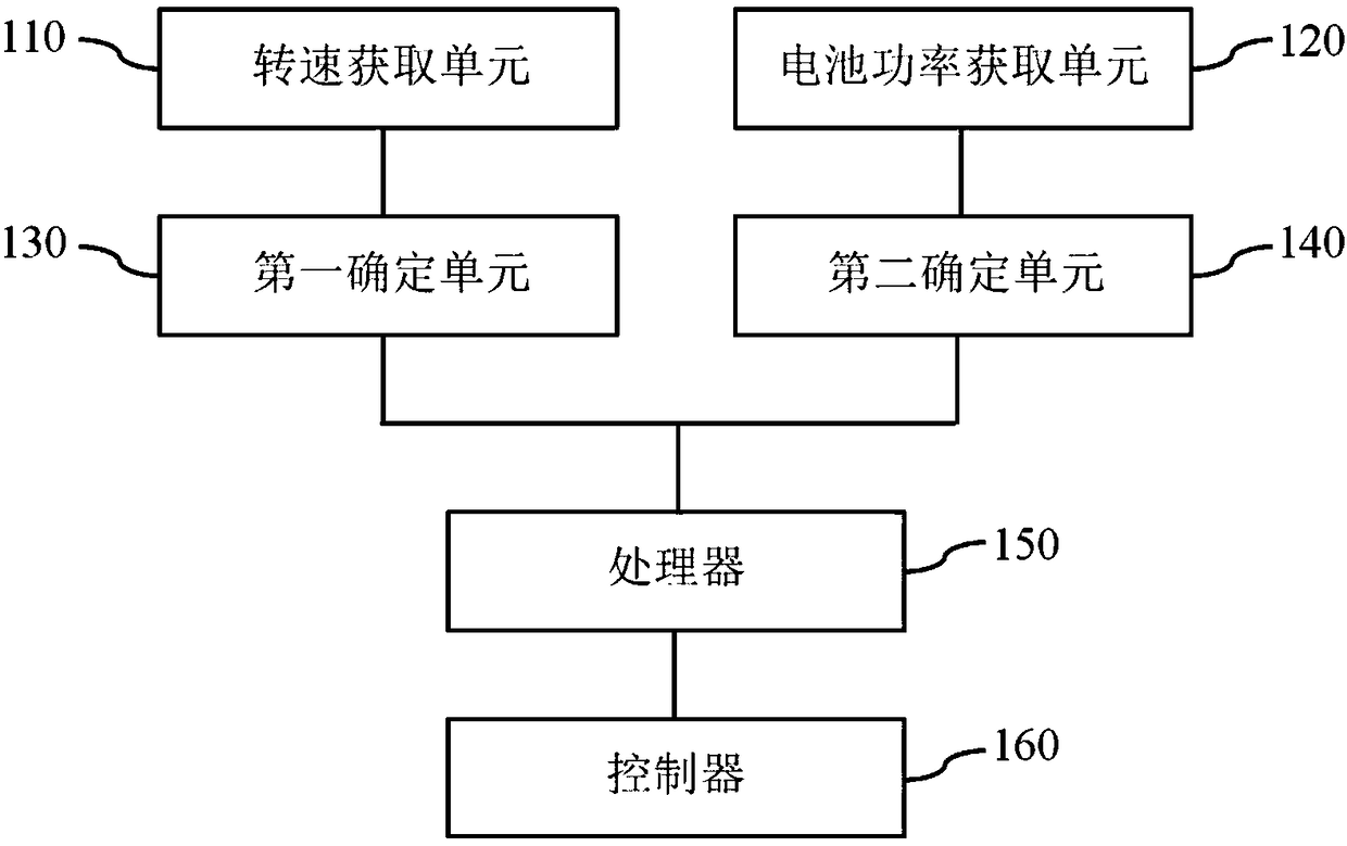 Motor electricity generation control method and system for hybrid power vehicle