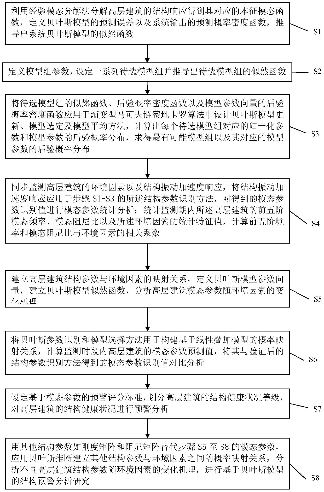 Structure early warning analysis method based on Bayesian model