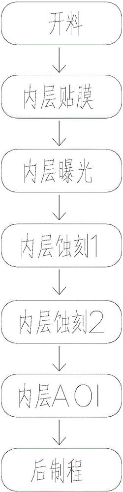 Thin film resistor inner layer etching method