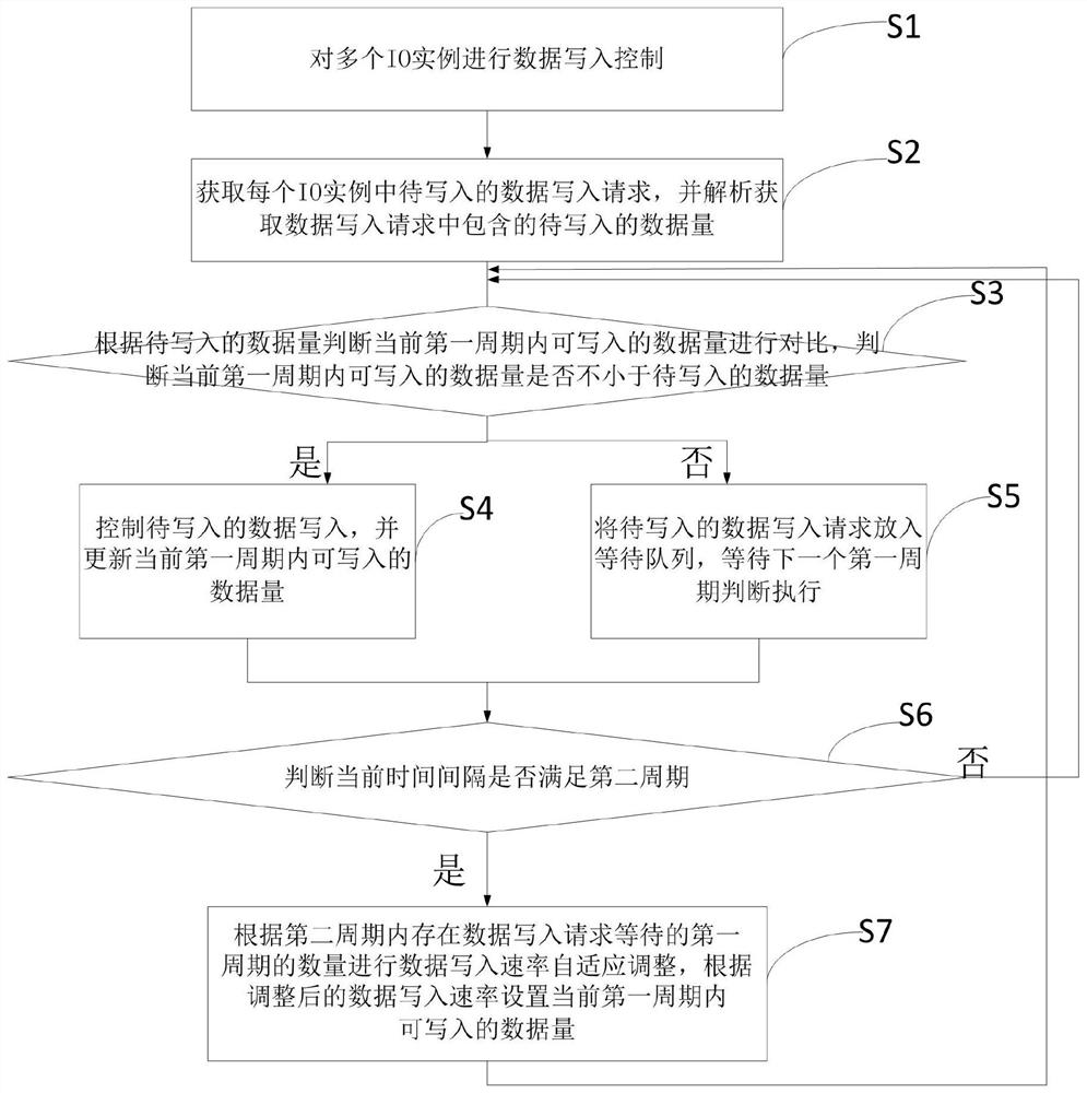 Self-adaptive flow limiting method and device for data writing rate, equipment and medium