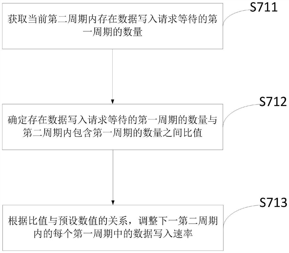 Self-adaptive flow limiting method and device for data writing rate, equipment and medium