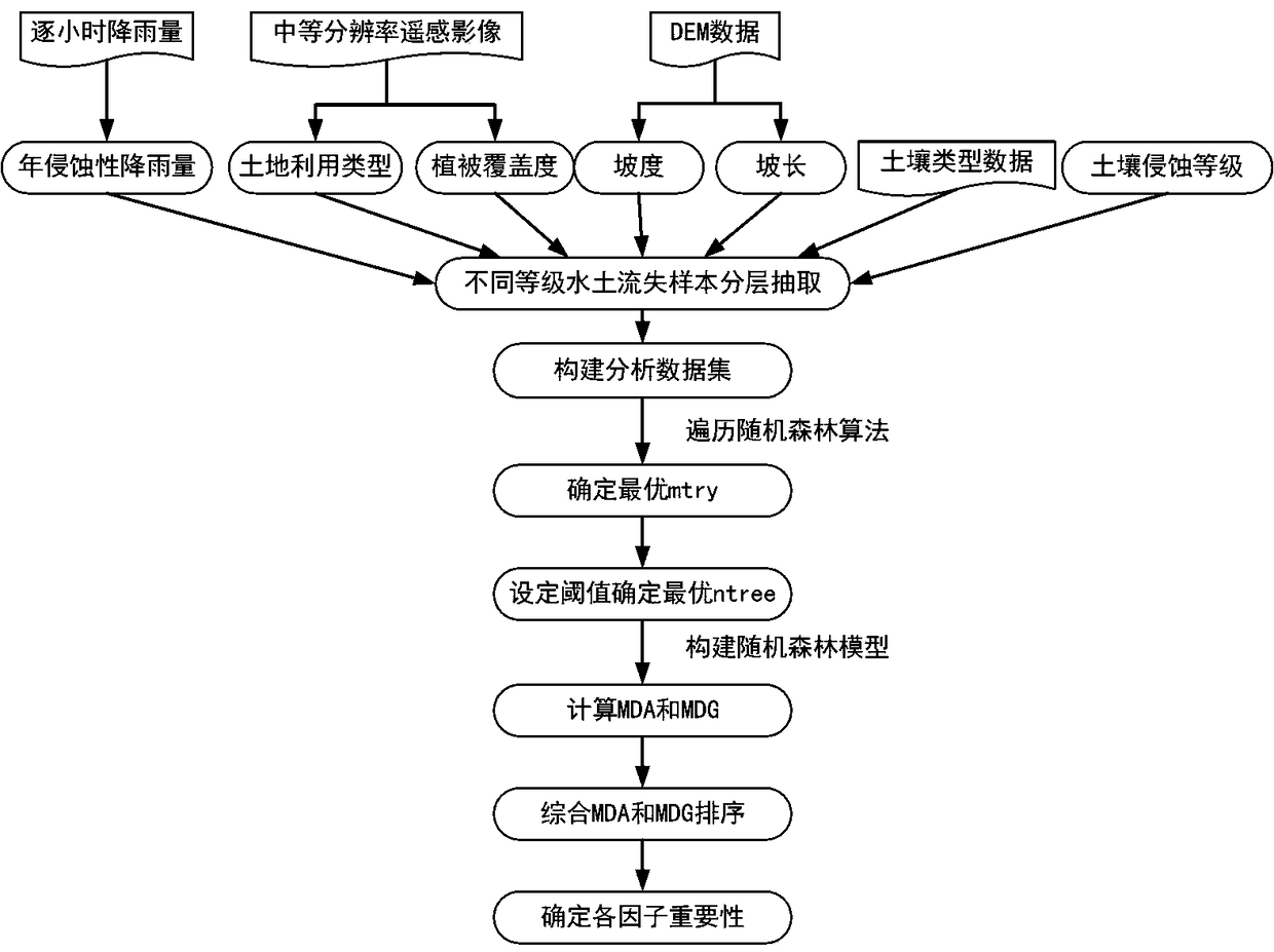 An importance analysis method of soil erosion influencing factors based on stochastic forest