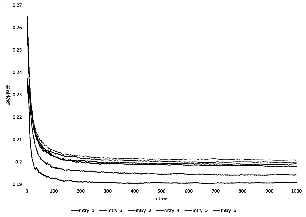 An importance analysis method of soil erosion influencing factors based on stochastic forest