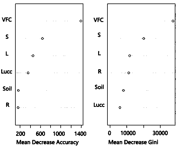 An importance analysis method of soil erosion influencing factors based on stochastic forest