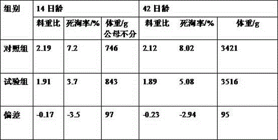 Meat duck starter feed and preparation method thereof