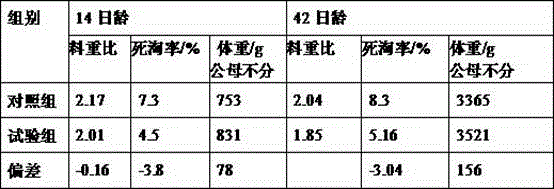 Meat duck starter feed and preparation method thereof