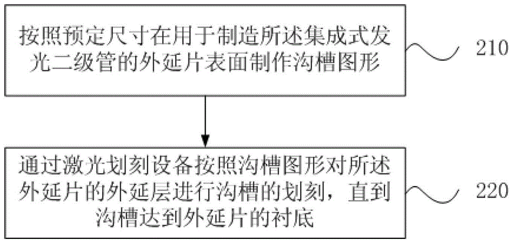 A kind of light-emitting diode laser etching method