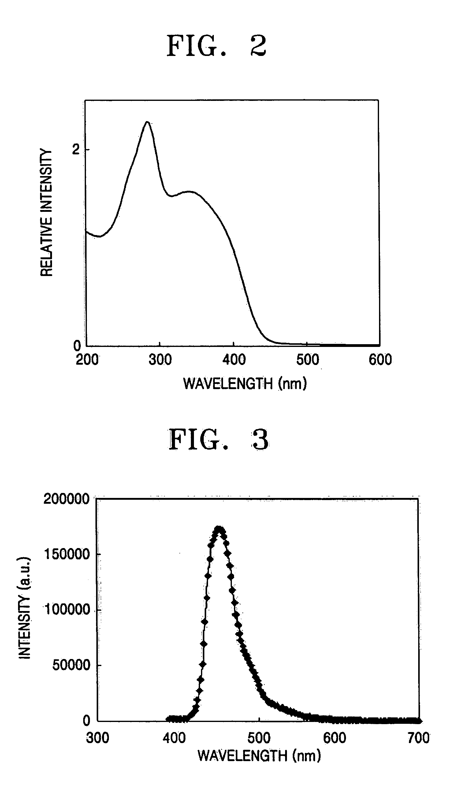 Blue luminescent polymer and organoelectroluminescent device using the same