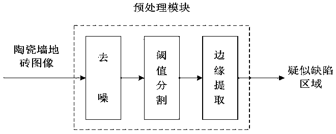 Ceramic wall and floor tile surface defect detection device and method based on multi-feature information fusion