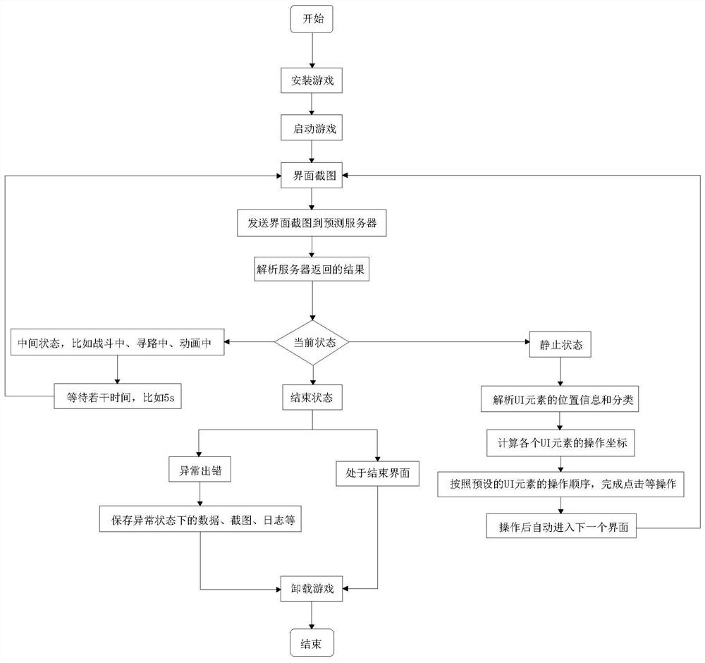 A machine learning-based automated testing method for mobile games