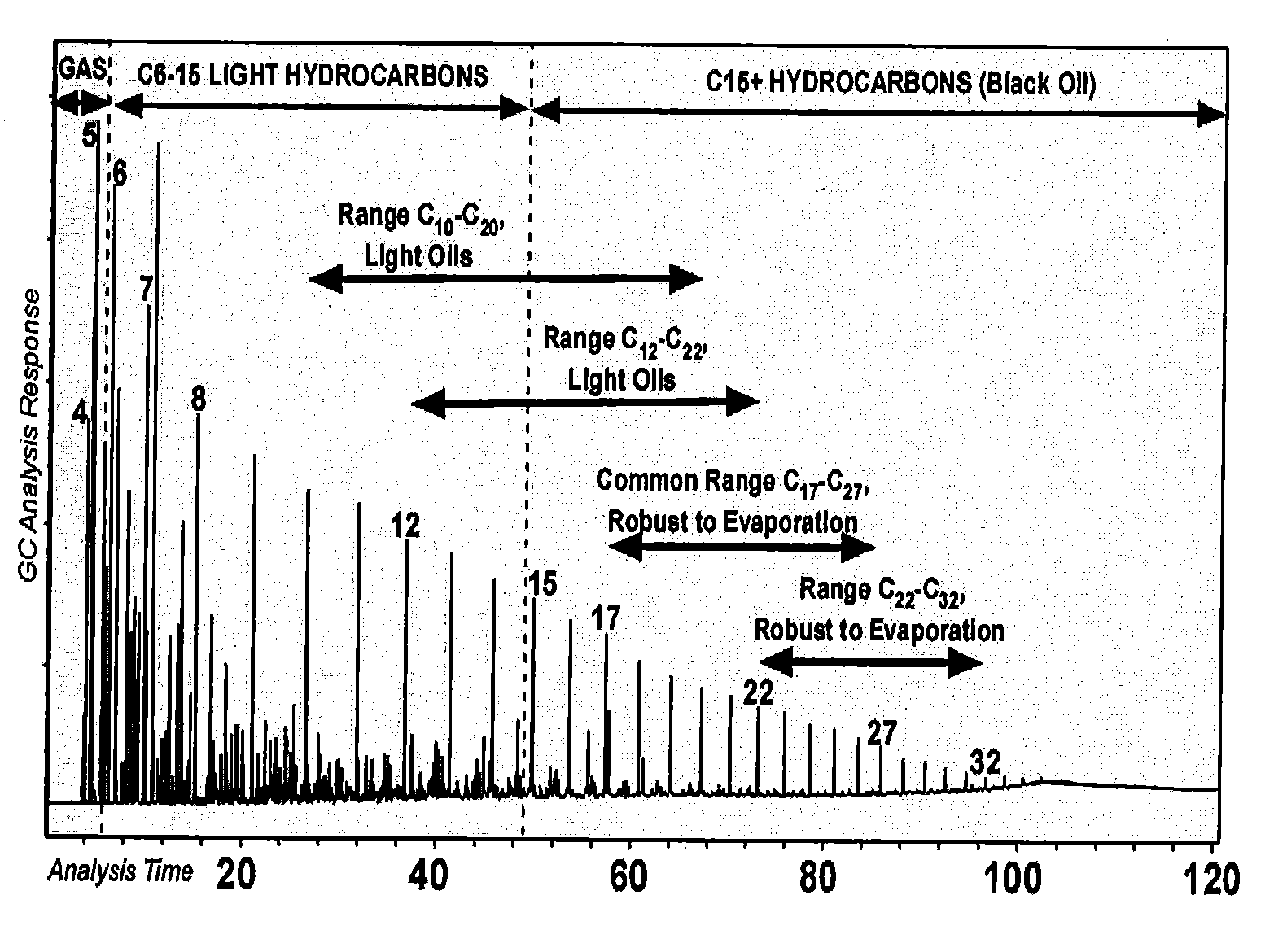 Petroleum-fluid property prediction from gas chromatographic analysis of rock extracts or fluid samples