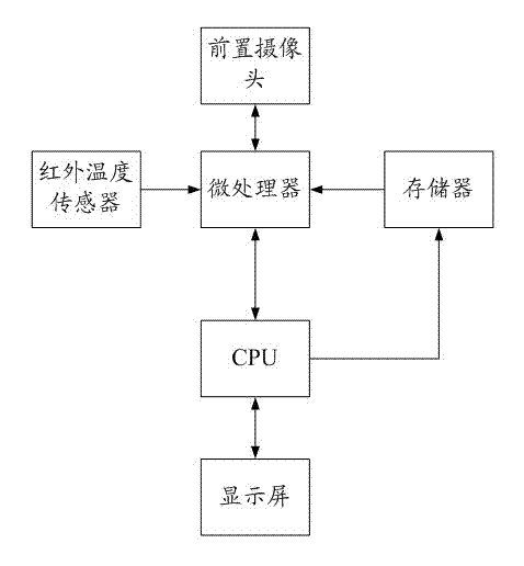 System and method for achieving awakening and unlocking of mobile phone based on technology of temperature sense and human face recognition