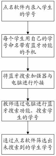 Operation method for roll-call system with bluetooth