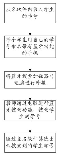 Operation method for roll-call system with bluetooth