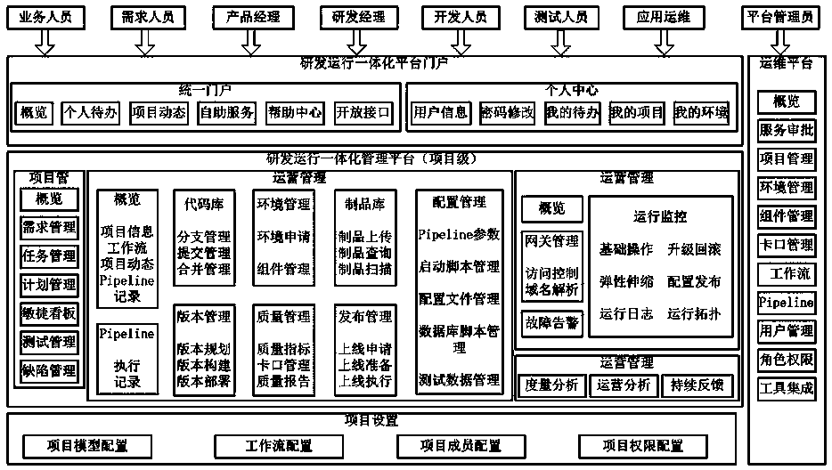 End-to-end online research and development management system and method based on DevOps