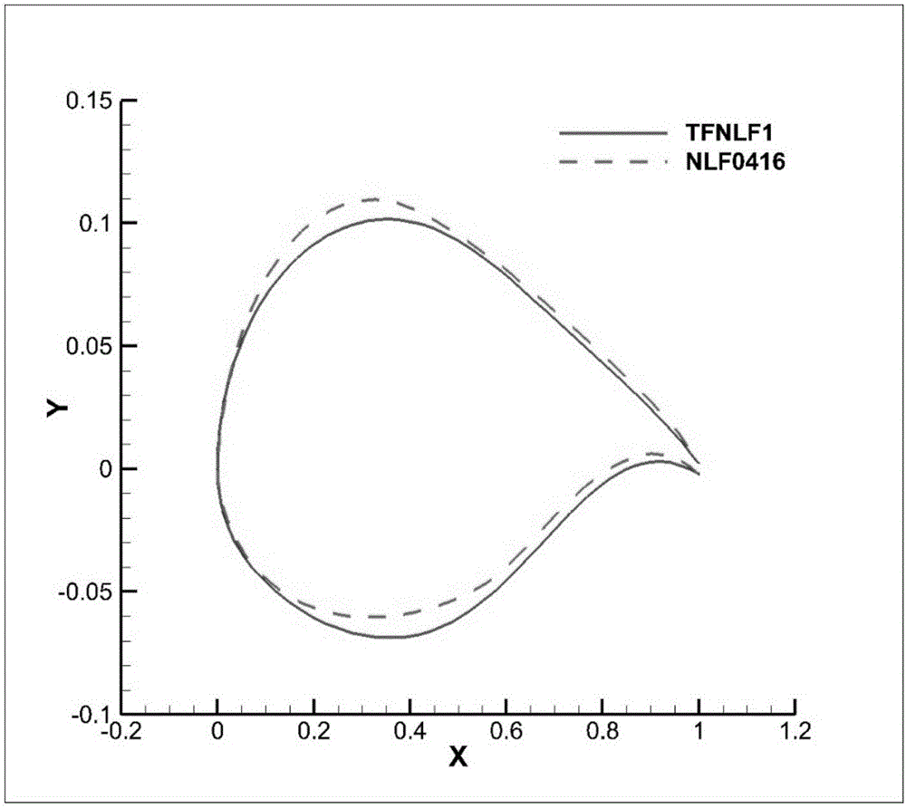 Laminar flow aerofoil profile with emphasis on stall characteristic applicable to common aero vehicle