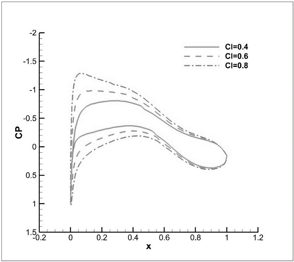 Laminar flow aerofoil profile with emphasis on stall characteristic applicable to common aero vehicle