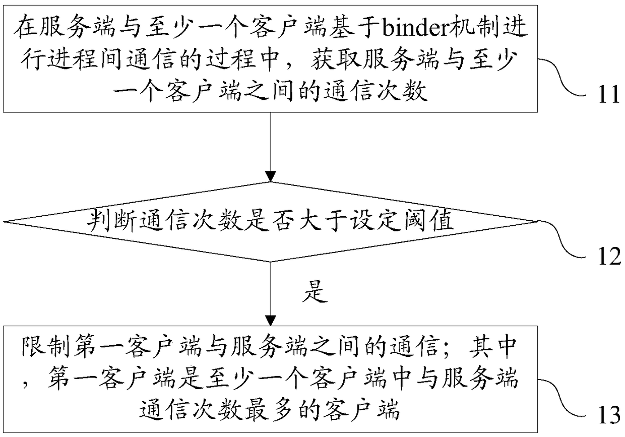 Mobile terminal and monitoring method for inter-process communication thereof, storage medium