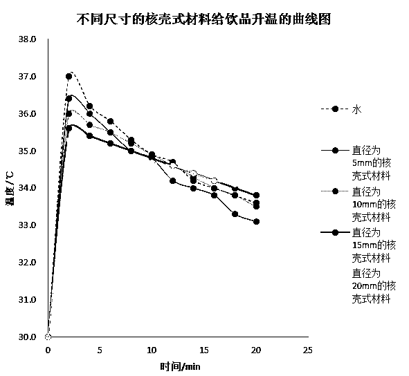 Preparation method of core-shell material for heat preservation of drinks