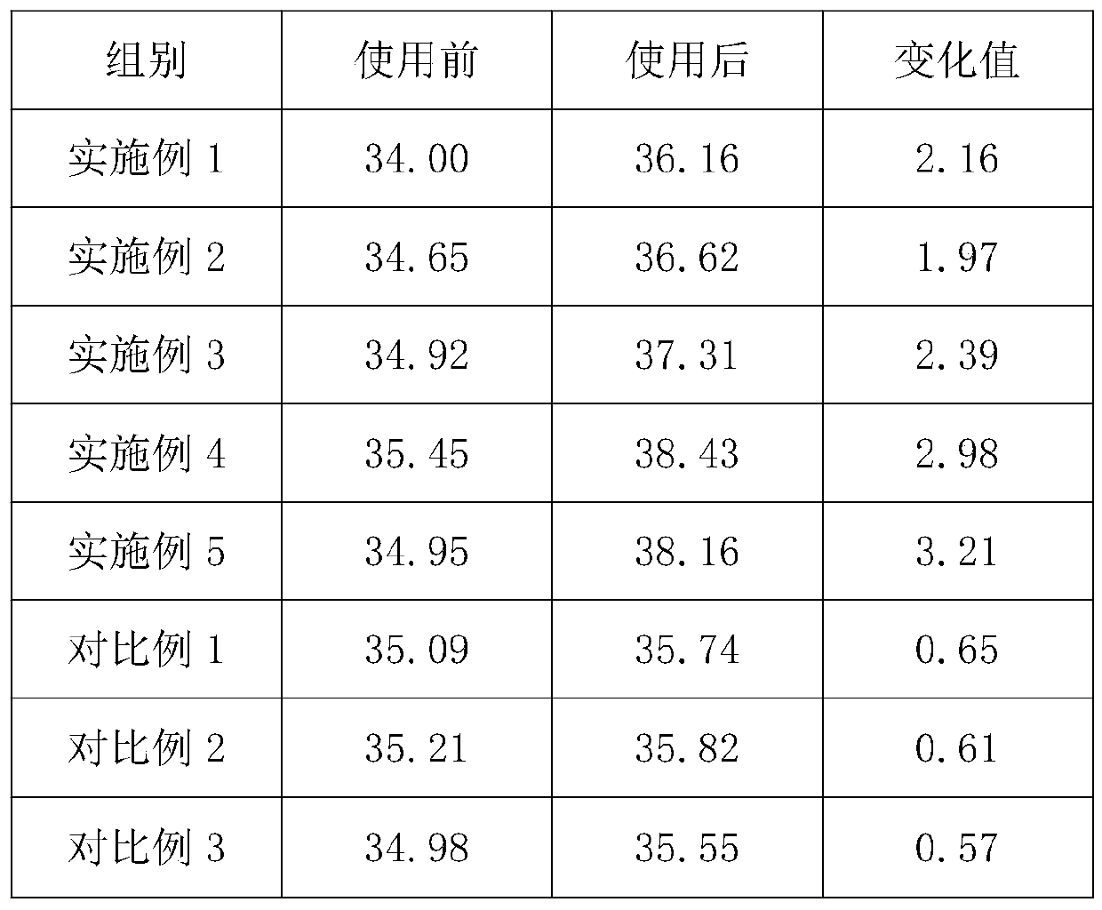 Restoring cream and preparing method thereof