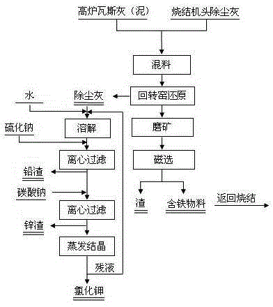 Method for comprehensively utilizing electric field dust-removal ash at head end of sintering machine and blast furnace gas ash