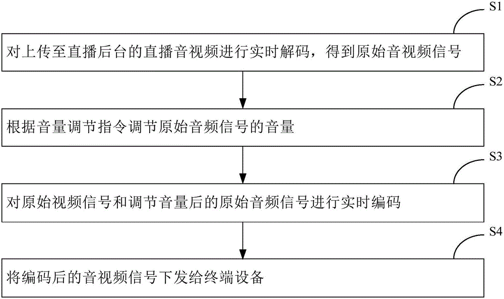 System and method for adjusting volume in real time in live broadcast process