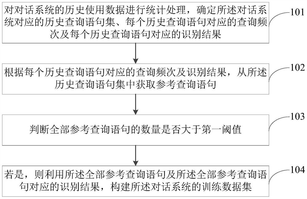 Dialogue system training data construction method, device, electronic equipment and storage medium