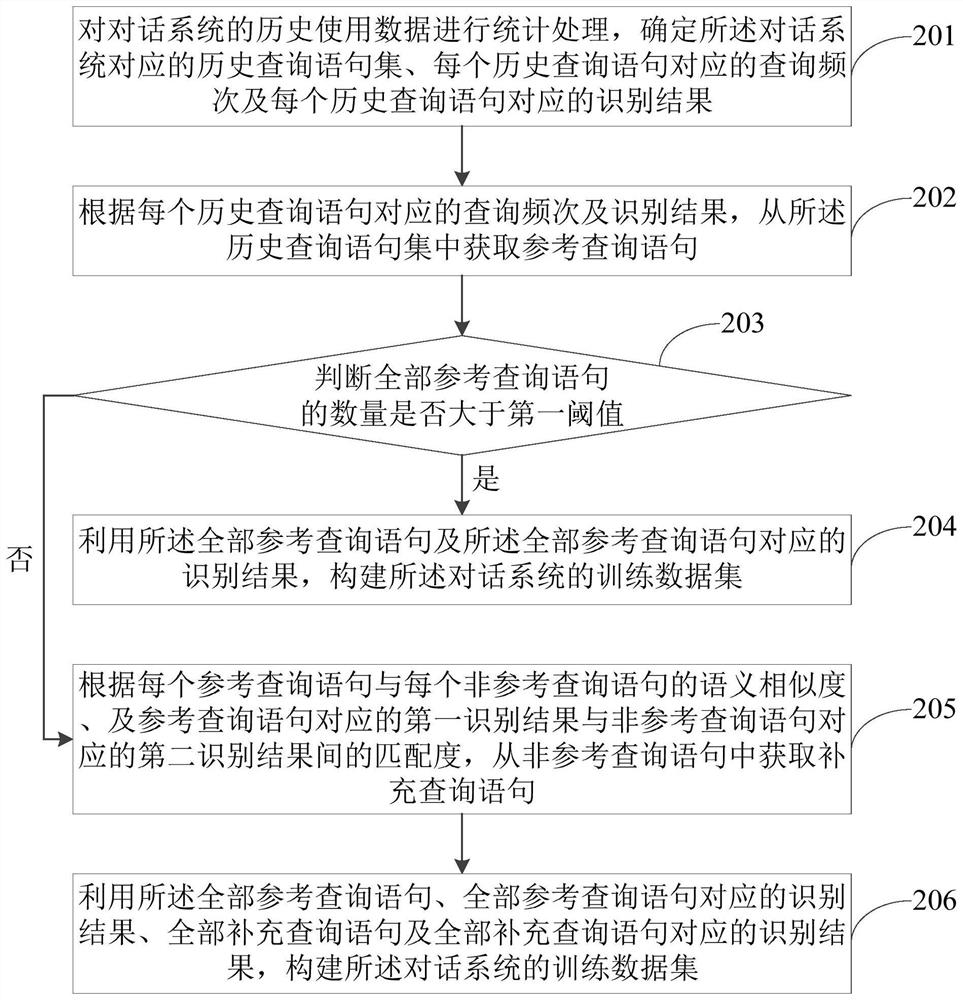 Dialogue system training data construction method, device, electronic equipment and storage medium