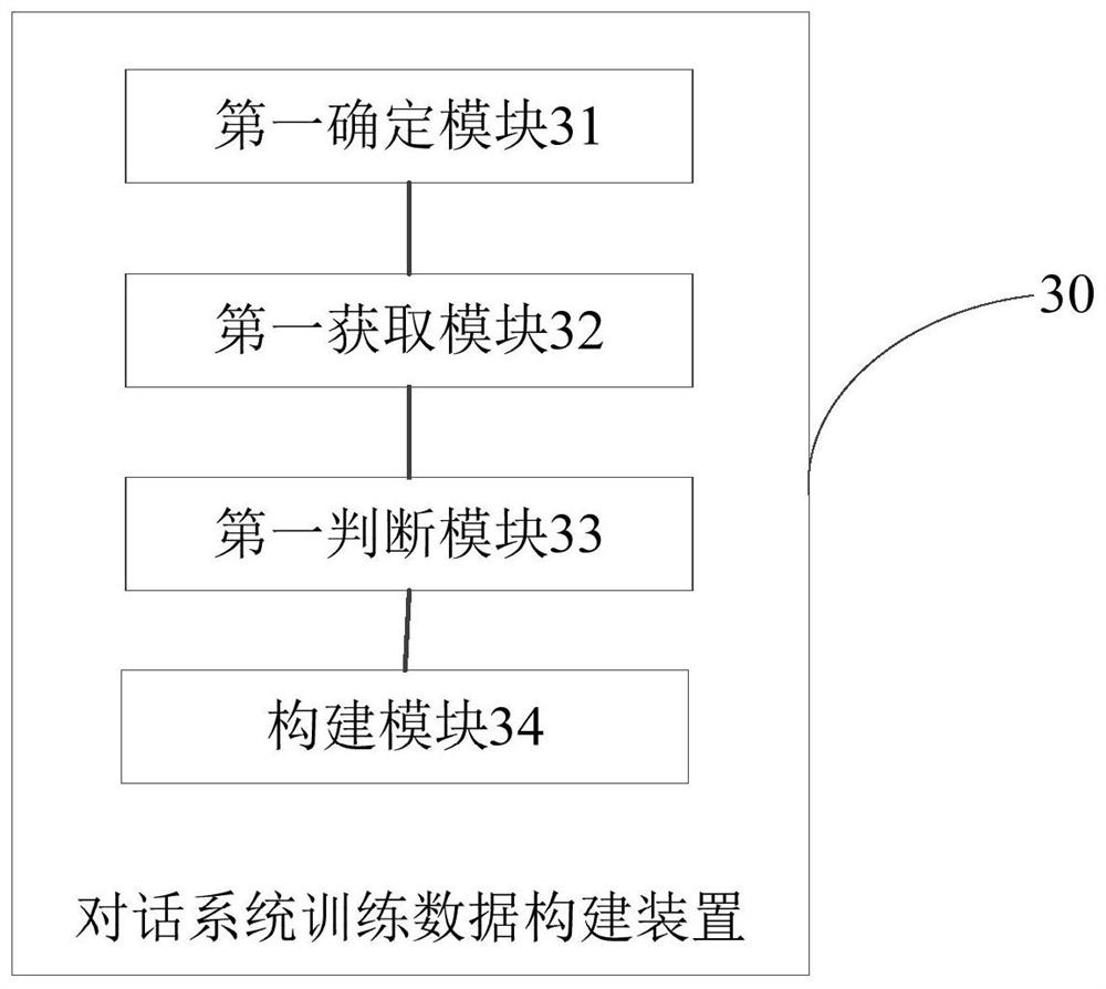 Dialogue system training data construction method, device, electronic equipment and storage medium