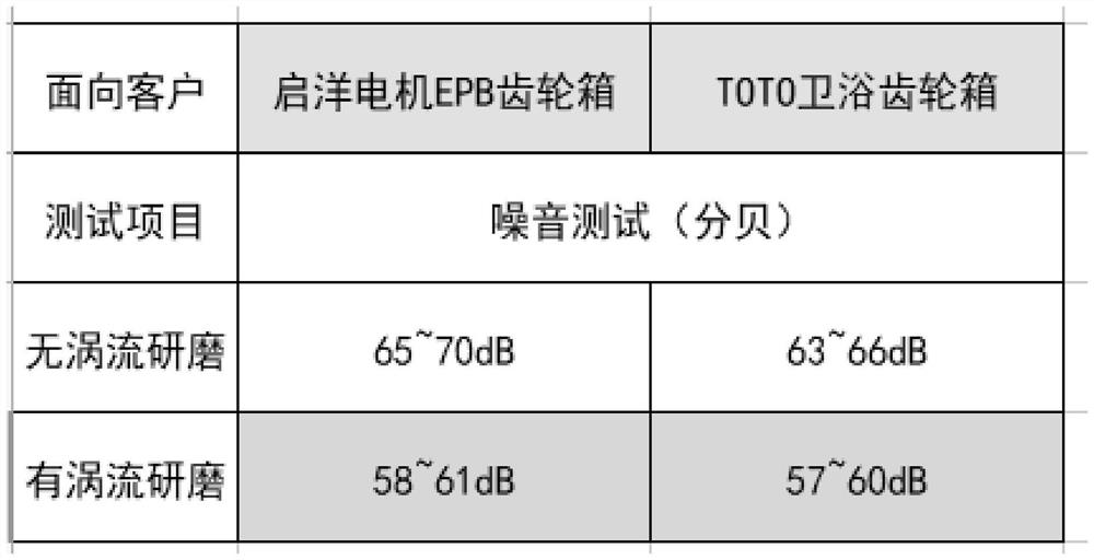 Method for improving abnormal sound of automobile parking motor gear box