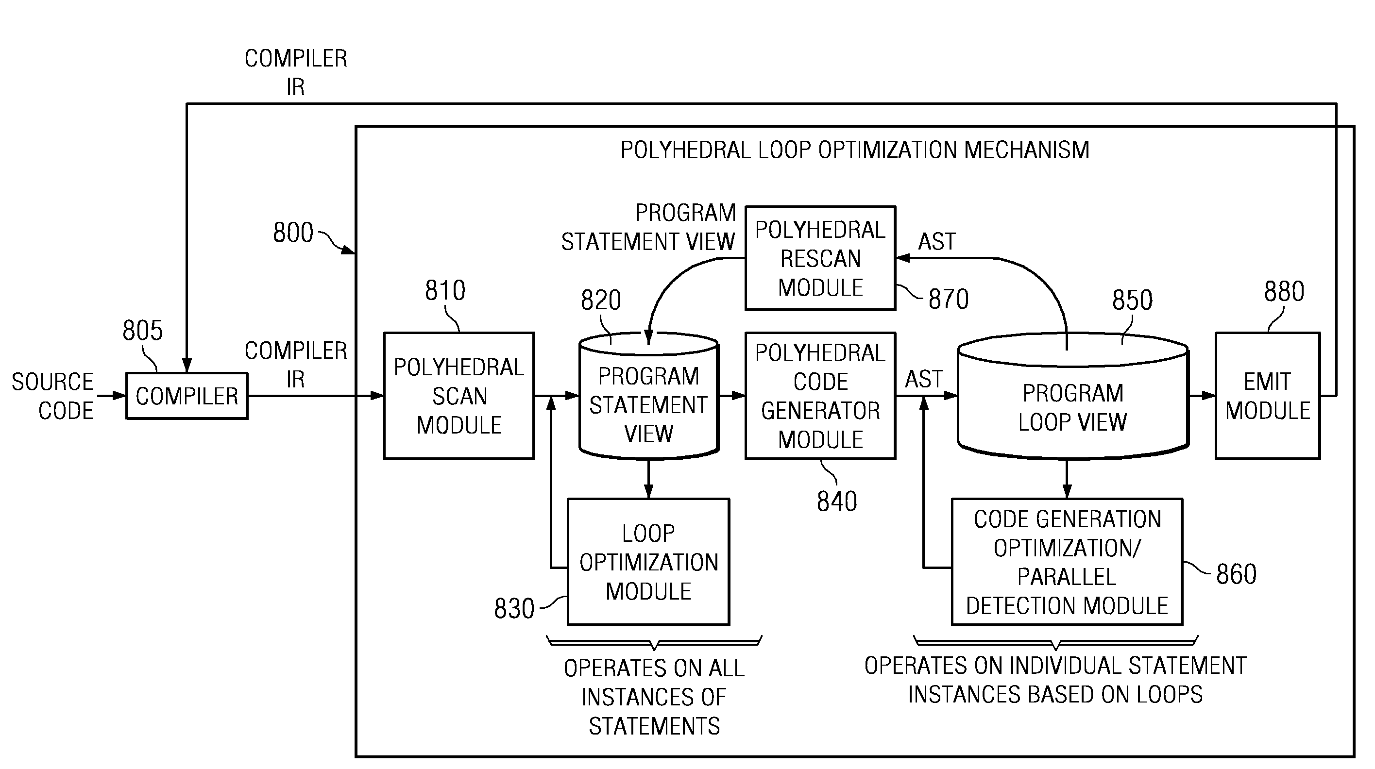 System and Method for Advanced Polyhedral Loop Transformations of Source Code in a Compiler