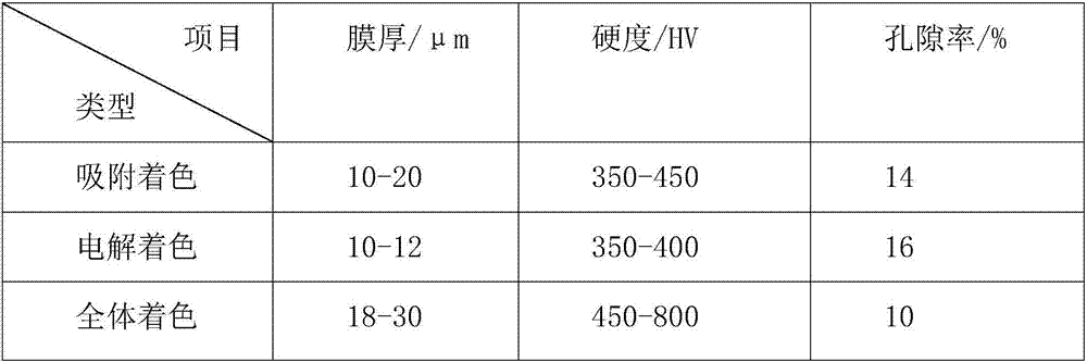 Aluminum alloy corrosion-resistant surface treatment method