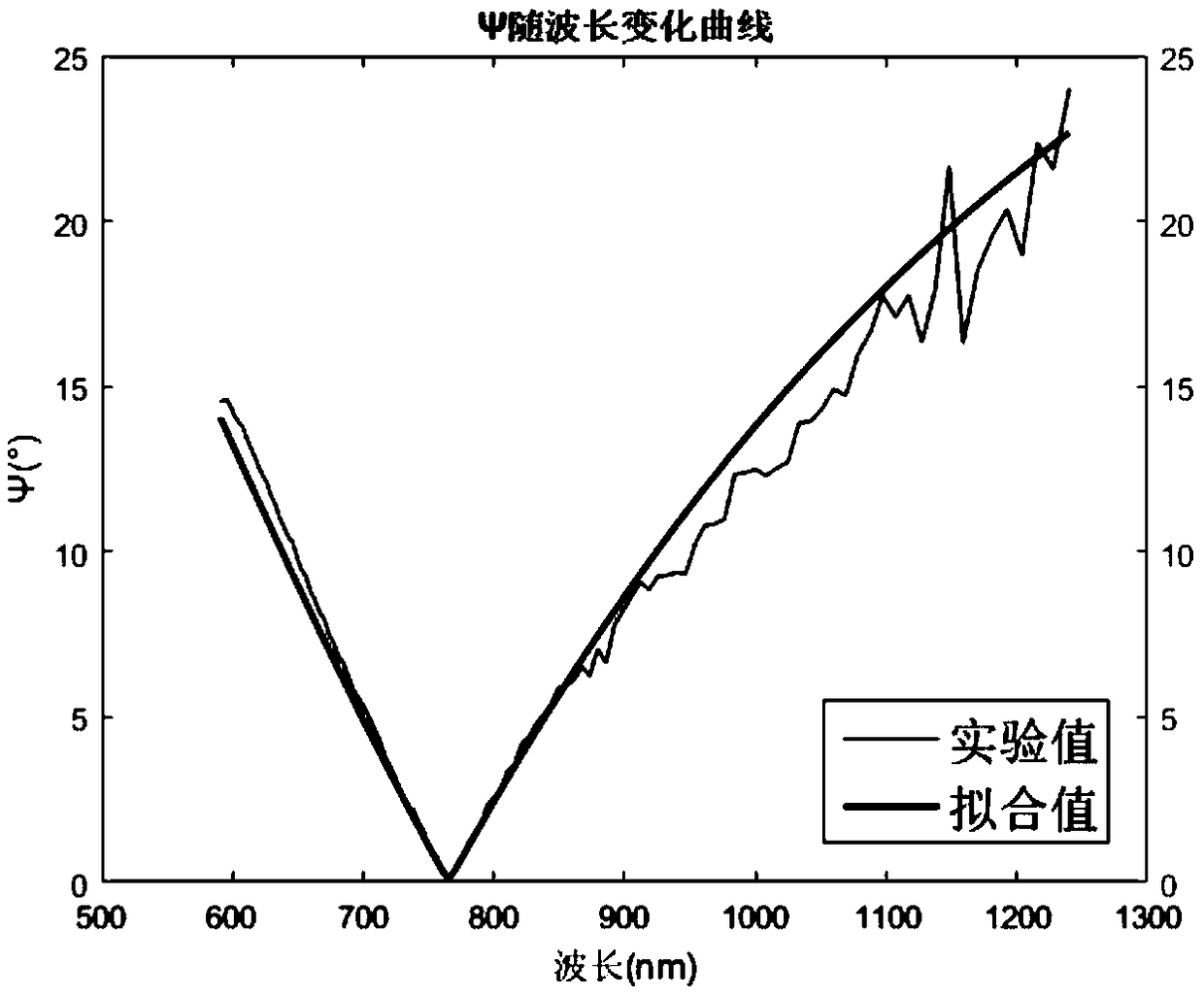 Method and device for improving accuracy of ultra-thin film layer measured by ellipsometer