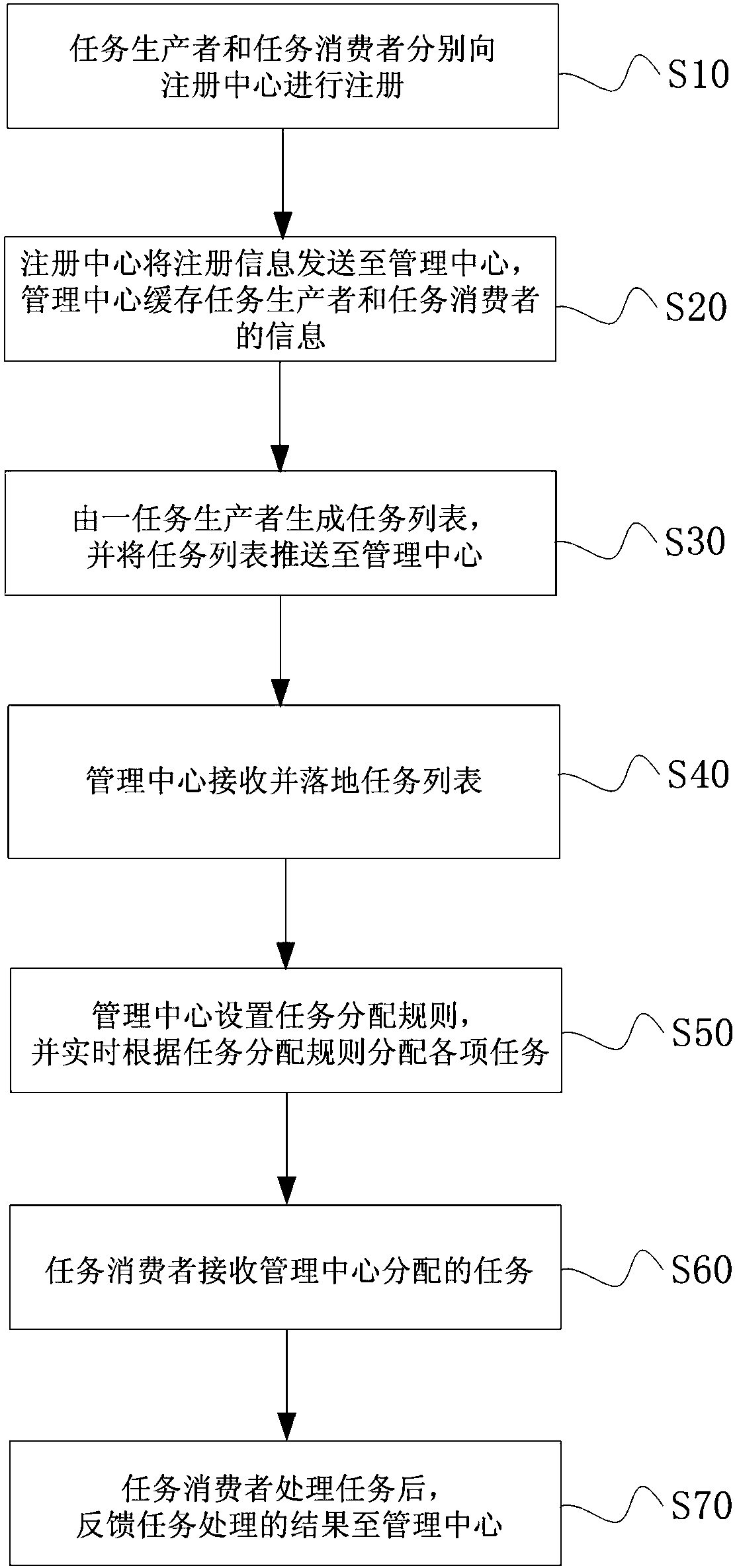 Distributed task scheduling method and system, storage medium and electronic equipment