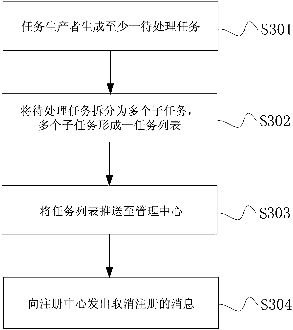 Distributed task scheduling method and system, storage medium and electronic equipment