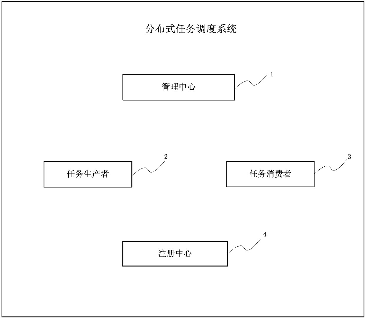 Distributed task scheduling method and system, storage medium and electronic equipment