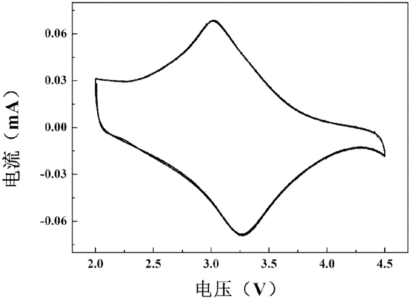 Metal fluoride cathode material for lithium secondary battery and preparation method thereof