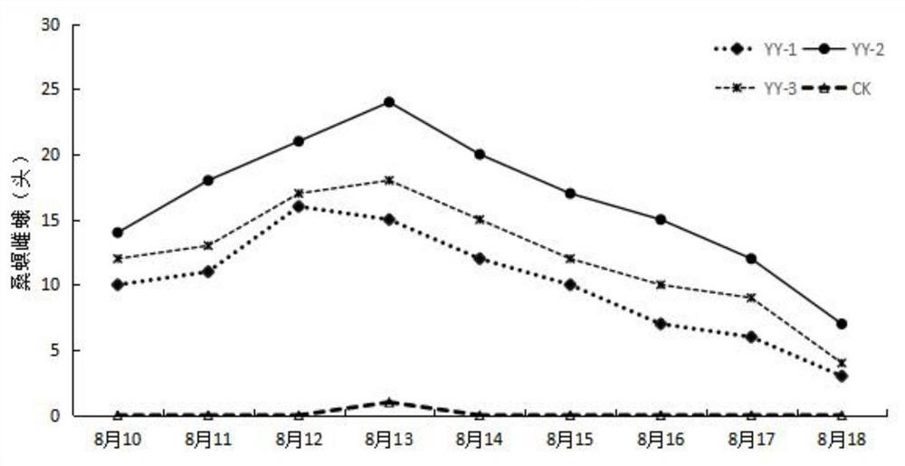 Attractant for female moths of mulberry moths as well as preparation method and application of attractant