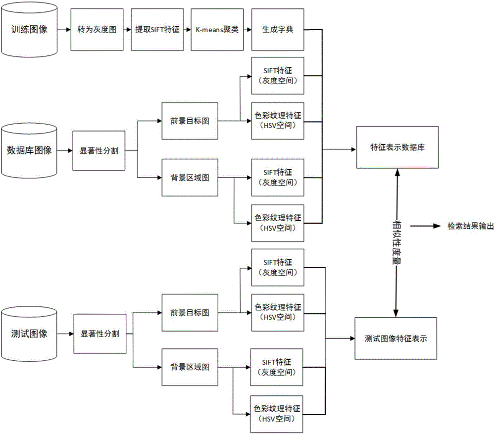 Content-based image retrieval method based on significance segmentation