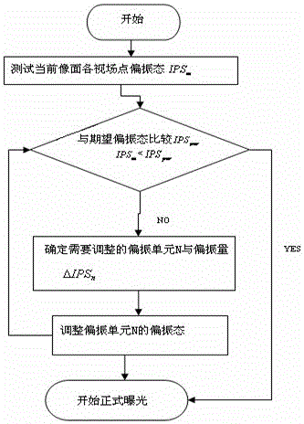 Ultra-high numerical aperture lithography imaging polarization compensation device and method