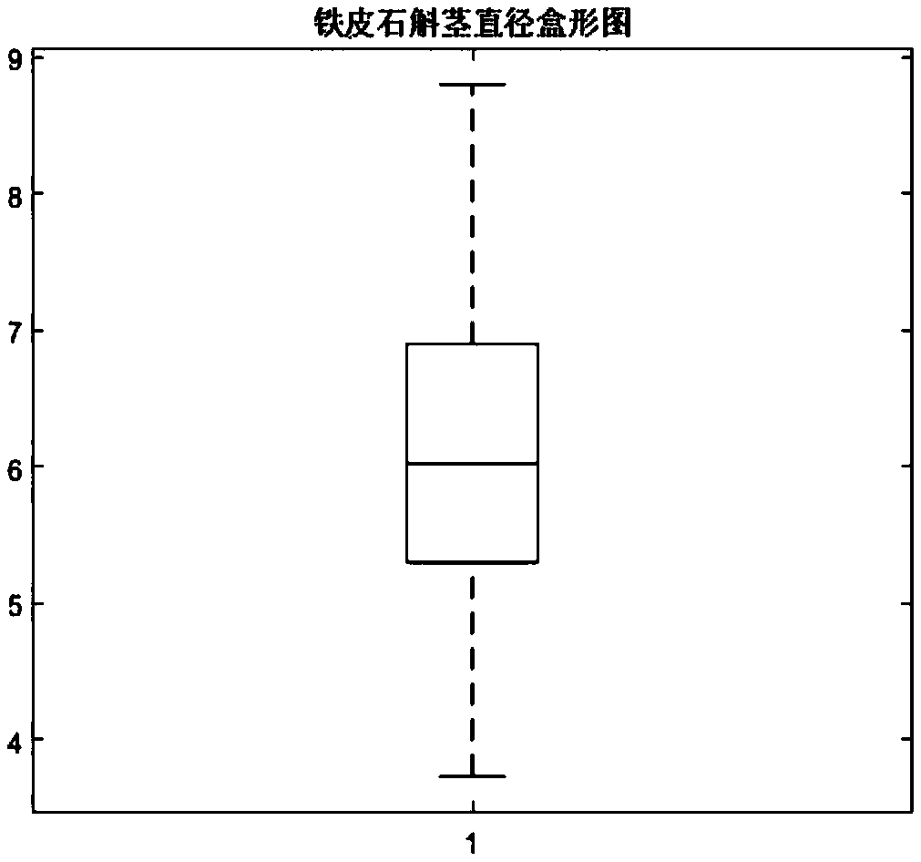 Establishment process of judgment method for purebred similarity of dendrobium officinale, judgment standard and judgment method